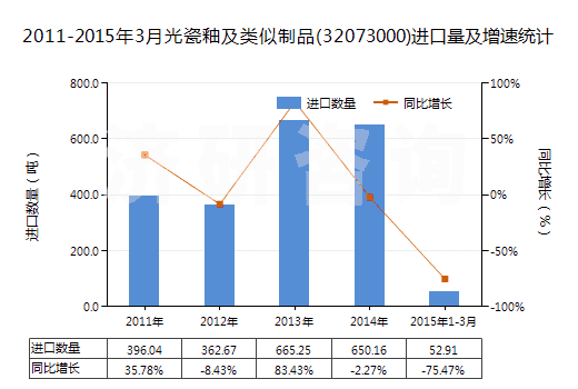 2011-2015年3月光瓷釉及類似制品(32073000)進(jìn)口量及增速統(tǒng)計(jì) 2011-2015年3月光瓷釉及類似制品(32073000)進(jìn)口量及增速統(tǒng)計(jì)